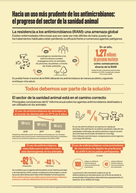 Ficha técnica de la WOAH de resistancia a los antimicrobianos